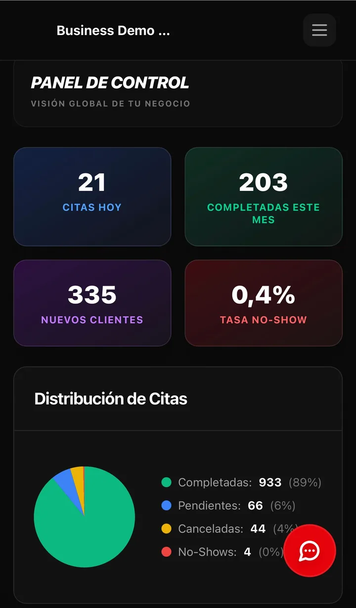 Panel de control con citas de hoy, completadas, clientes nuevos y tasa de no-show